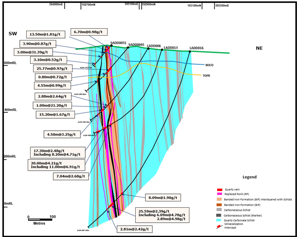 Figure 2:   Geological Cross Section A-B Highlighting Continuity of Gold Mineralization at Depth